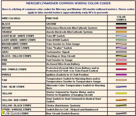 Color Codes in the Wiring Diagram